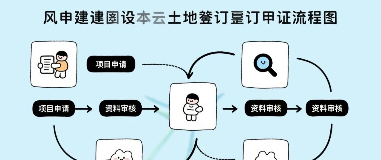 风电项目建设用地规划许可流程图
