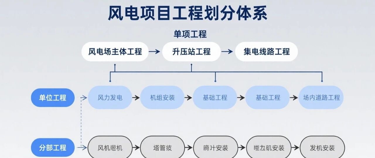 风电项目单位分部和分项工程的划分